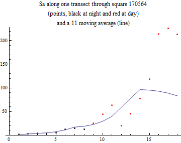 Graphics:Sa along one transect through square 170564 (points, black at night and red at day) and a 11 moving average (line)